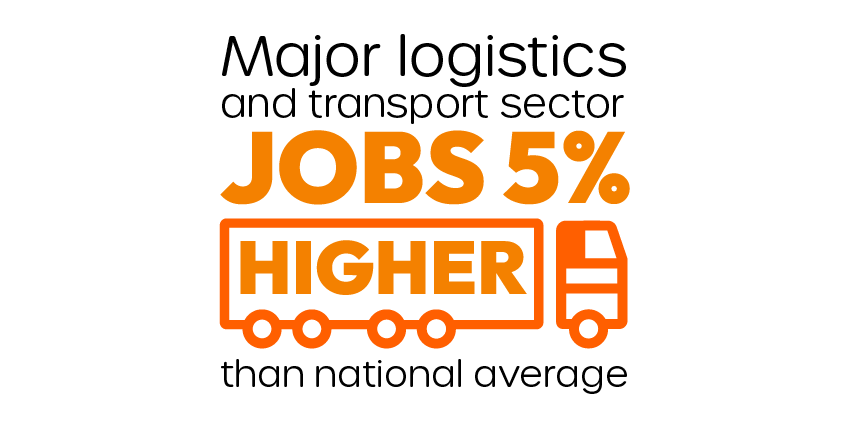 Major logistics and transport sector, jobs 5% higher than national average