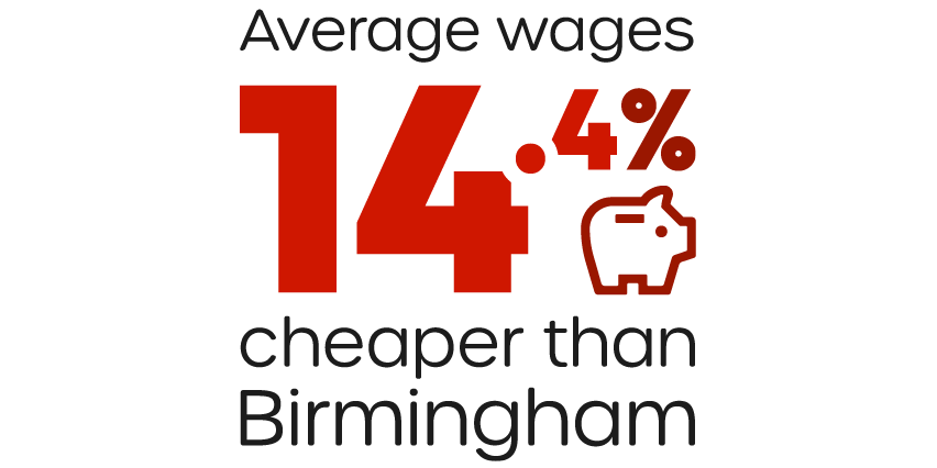 Average wages 14.4% cheaper than Birmingham