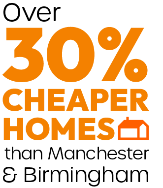 Over 30% cheaper homes than Manchester and Birmingham
